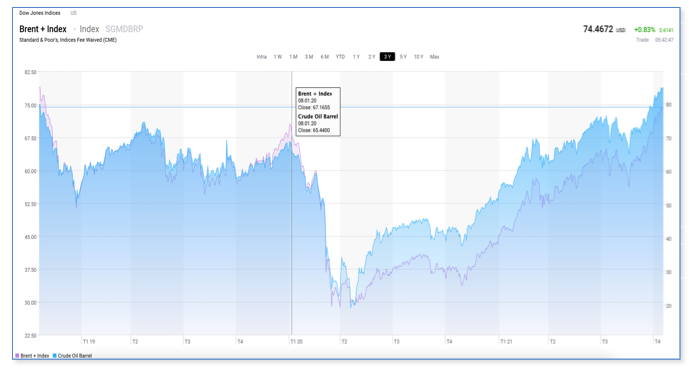 2021.12.09.Indice Brent+