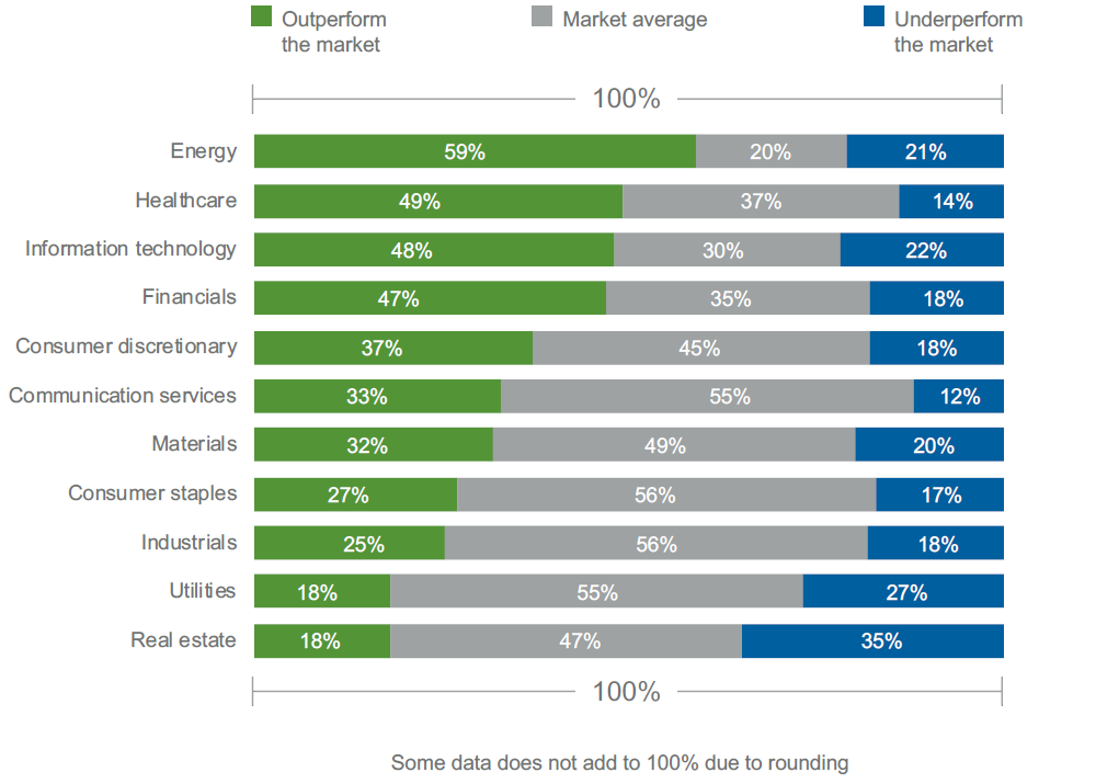 Attentes au niveau des secteurs pour 2022