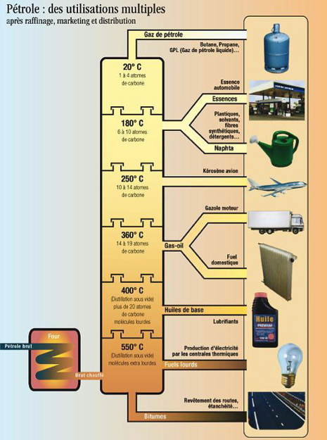 2021.12.09.utilisation du pétrole