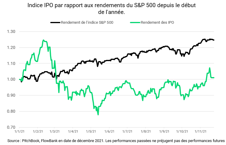 FLOWBANK - Indice IPO vs SP500