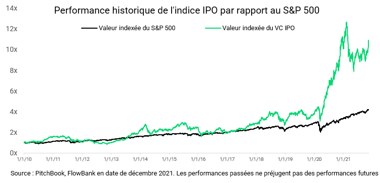 FLOWBANK - Perf historique Indice IPO vs SP500