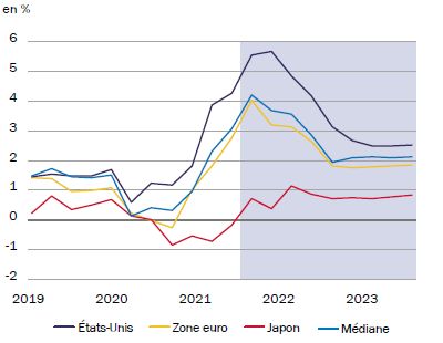 Économies avancées - Taux d’inflation