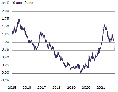 États-Unis - Écart de taux souverain