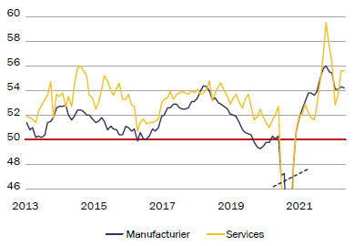 Monde - Indice de confiance Markit