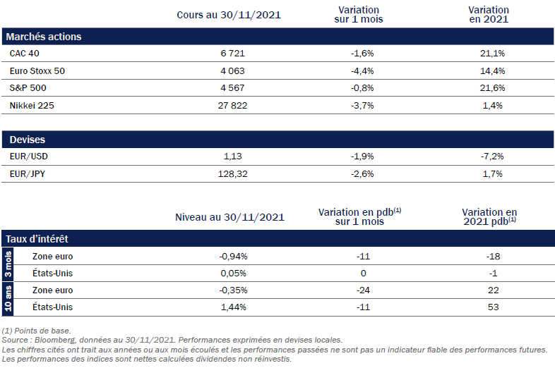 Performances des indices et niveaux des taux d’intérêt - novembre 2021