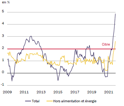 Zone euro - Taux d’inflation