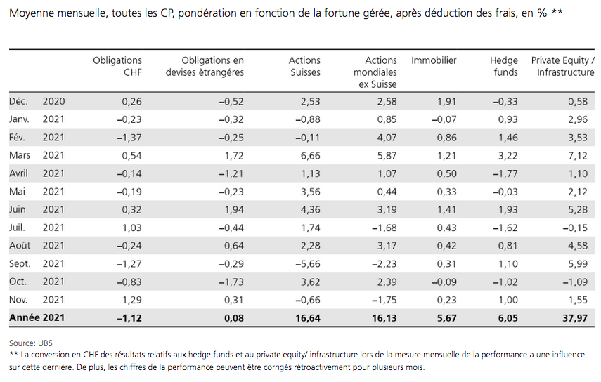 2021.12.14.rendements par classes d'actifs