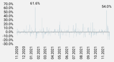 2021.12.14.Variation quotidienne du VIX