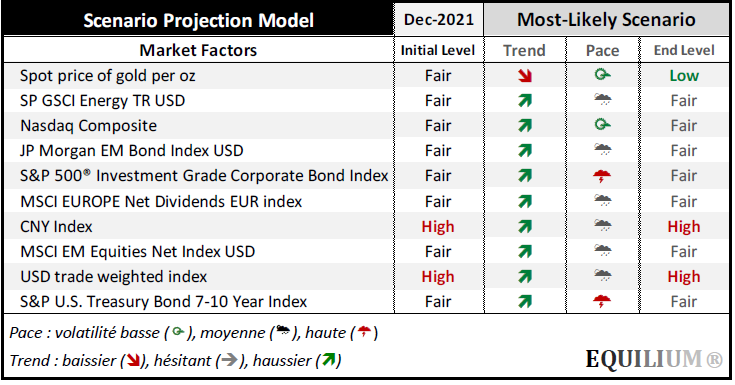 EQUILIUM Factor projection Most Likely