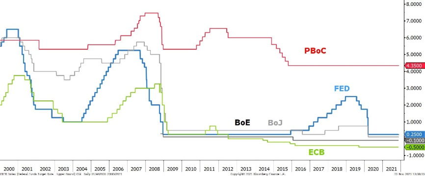 Net découplage de la politique monétaire chinoise vis-à-vis du G7