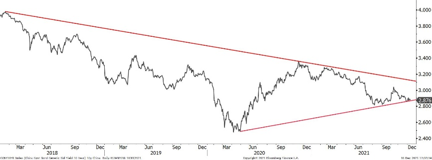Taux des obligations d'État chinoises à 10 ans
