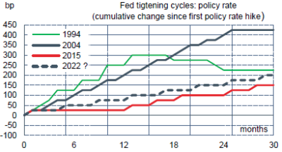 US : taux courts durant les resserrements monétaires