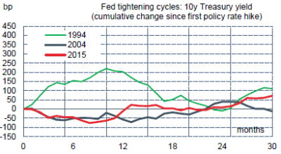 US : taux longs durant les resserrements monétaires