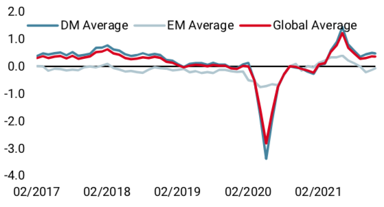 2021.12.21.Nowcaster de croissance mondiale