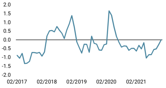 uNotre Nowcaster de l'inflation mondiale a légèrement augmenté en raison de pressions inflationnistes plus fortes aux États-Unis et en Australie