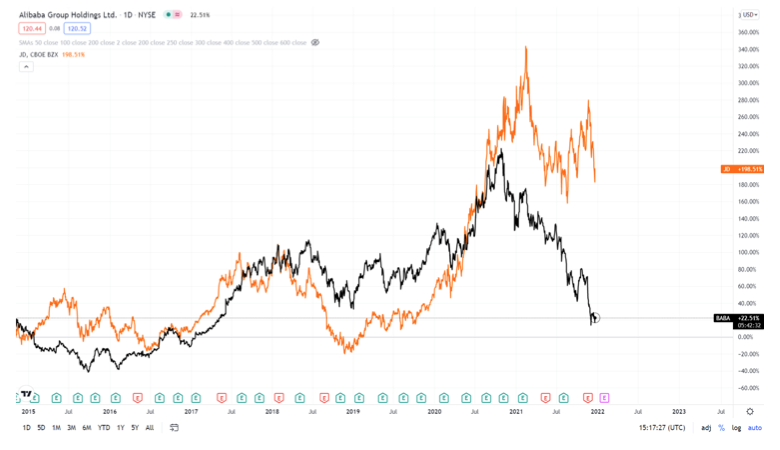 2021.12.22.cours action Alibaba et JD