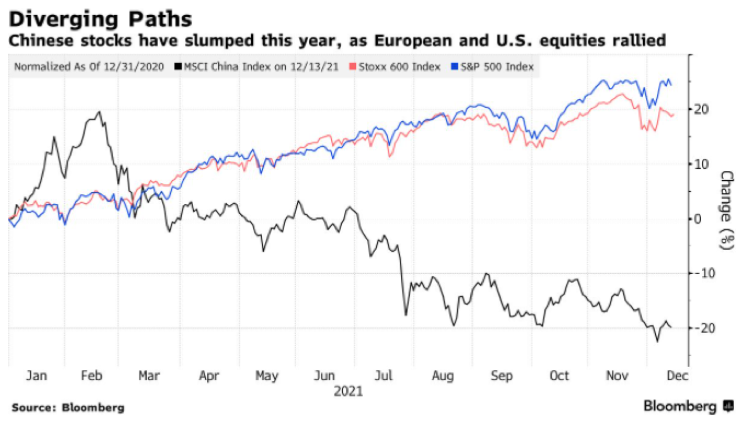 2021.12.22 Divergence bourses chinoise européenne et US