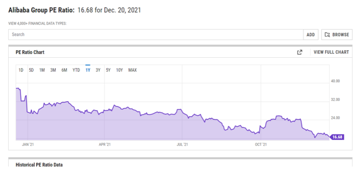 2021.12.22.PE ratio Alibaba