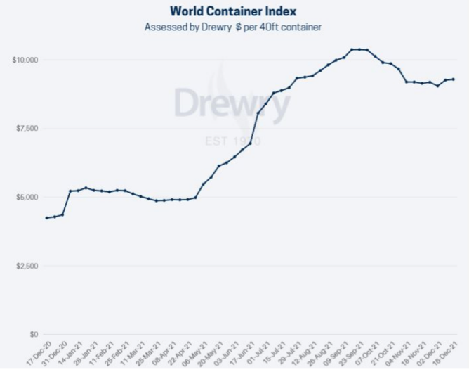 2021.12.24.Container Index