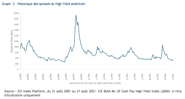 2021.09.29.Historique des spreads du HY US