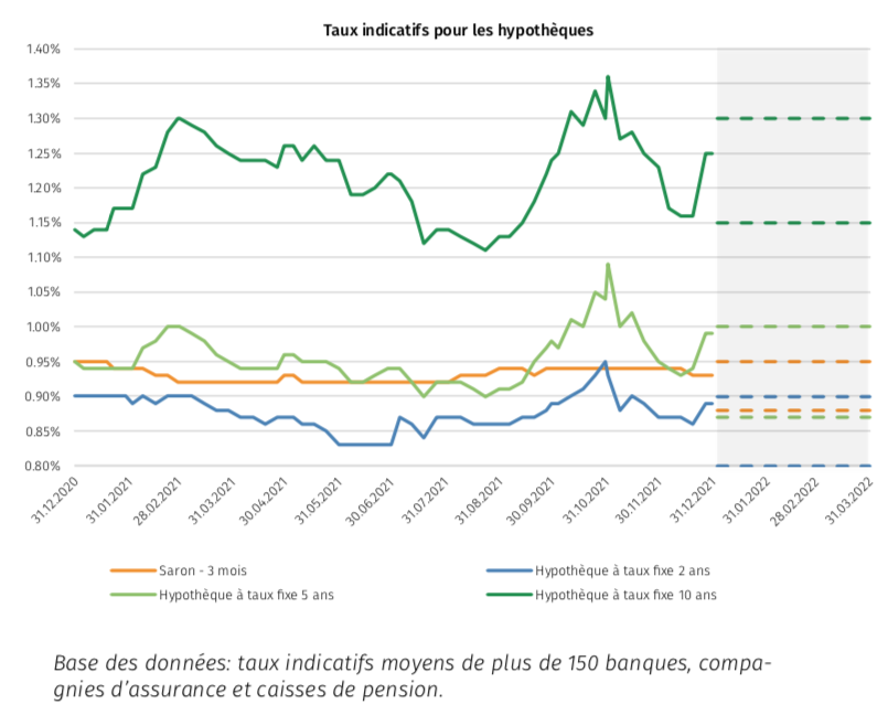 2022.01.06.Taux hypothécaires