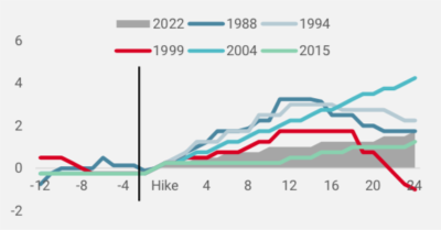 2022.01.11.Cycles de hausses des taux de la Fed