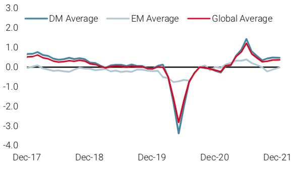 2022.01.11.Nowcaster de croissance mondiale