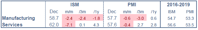 US ISM décembre 2021