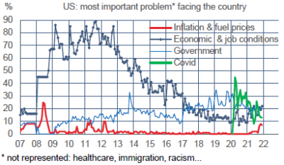 US : le problème le plus important selon les Américains