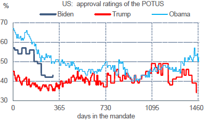 US : taux d’approbation des présidents