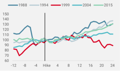 2022.01.11.SP500 et la Fed