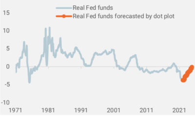 2022.01.11.Taux réels des Fed funds