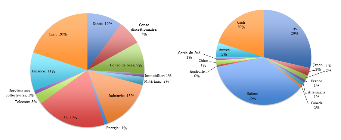 2022.01.13.Répartition sectorielle et géographique pour décembre 2021
