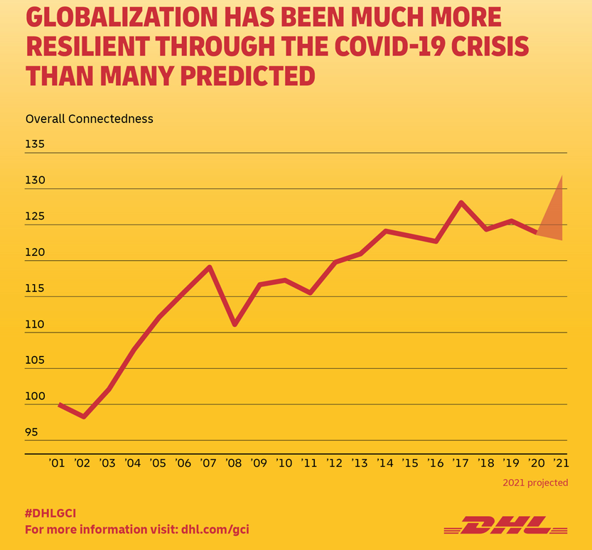 Indice de connectivité mondiale de DHL (GCI)