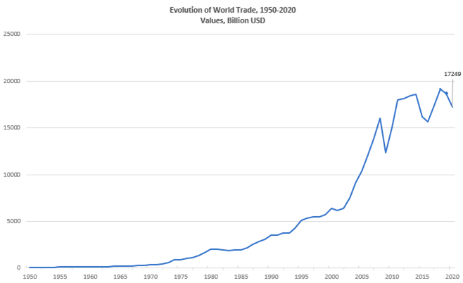 Inflexion de la progression des échanges mondiaux depuis 15 ans