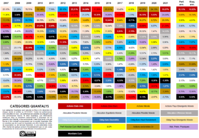 QUANTALYS - Performance des catégories Quantalys sur 15 ans