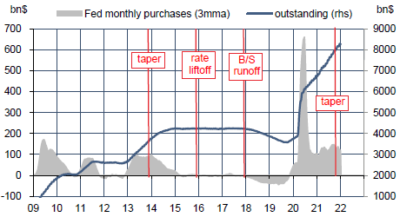 US : évolution du bilan de la Fed