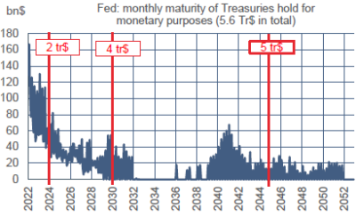 Fed : maturité des Treasuries détenus