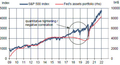 Fed : portefeuille de la Fed vs indice S&P500