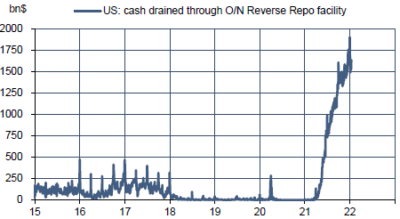 US : utilisation de la facilité de reverse repo