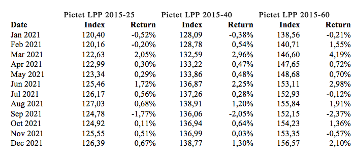 2022.01.17.Pictet LPP