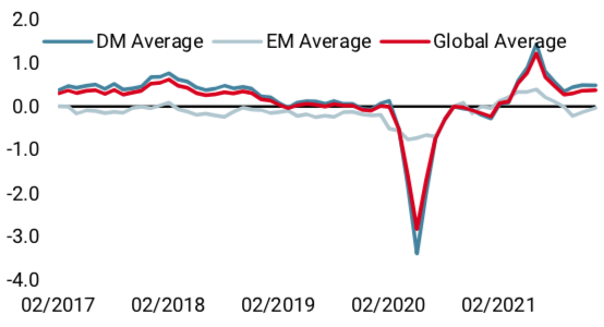 2022.01.18. Nowcaster de croissance mondiale