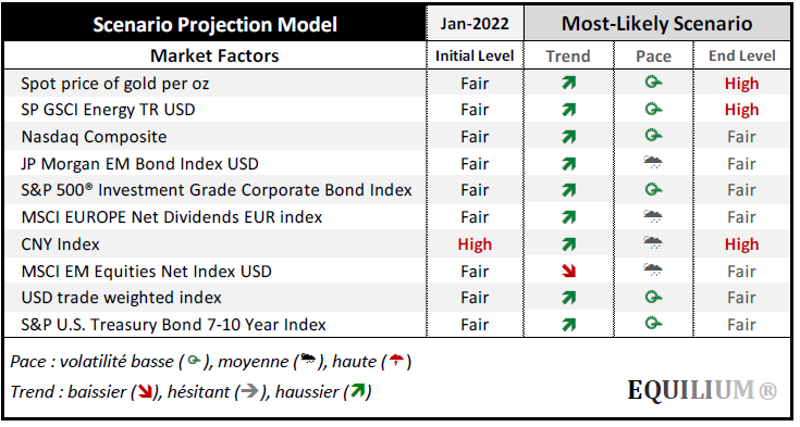 EQUILIUM Factor projection Most Likely Janvier 2022