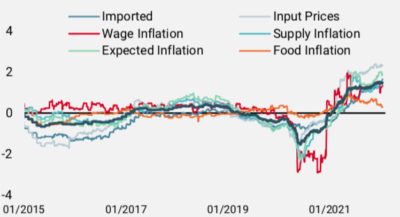 2022.01.18.Inflation modiale et ses composants