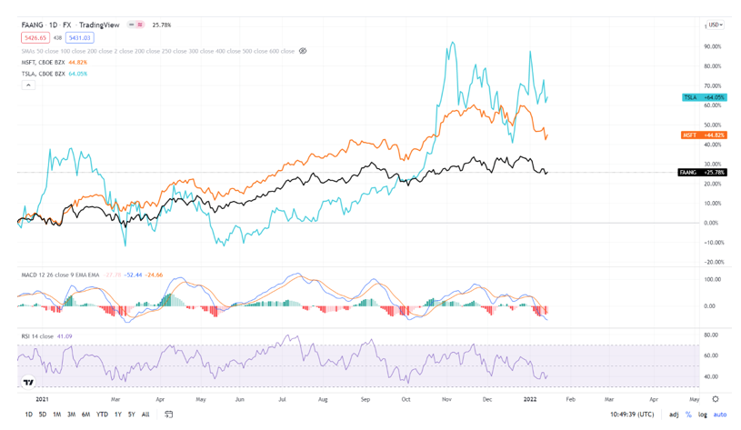 2022.01.19.graphique FAANG