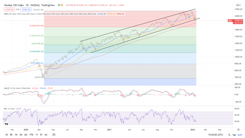 2022.01.19.Graphique Nasdaq