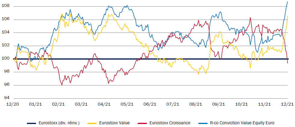 Performances relatives à l’Eurostoxx