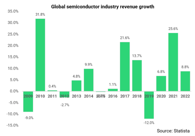2022.01.21.Croissance marché des semiconducteurs