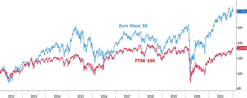 HERAVEST - FTSE 100 vs Euro Stoxx 50