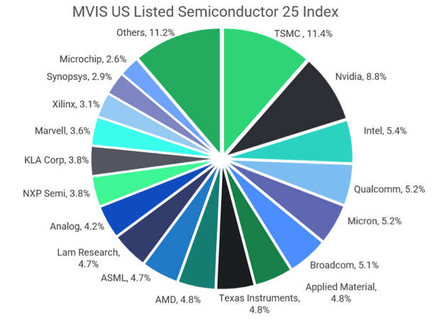 2022.01.21.Indice semiconducteurs MVIS